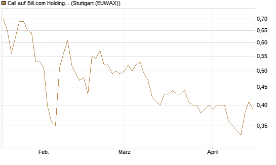 Call auf Bill.com Holdings [Morgan Stanley & Co. Int. plc] Chart