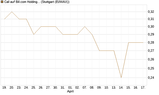 Call auf Bill.com Holdings [Morgan Stanley & Co. Int. plc] Chart