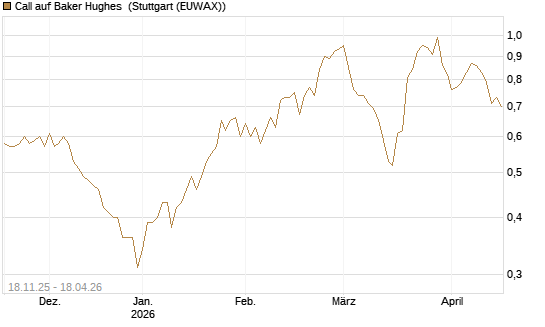 Call auf Baker Hughes [Morgan Stanley & Co. Int. plc] Chart