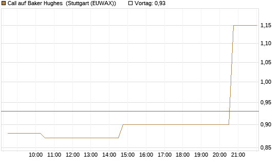 Call auf Baker Hughes [Morgan Stanley & Co. Int. plc] Chart