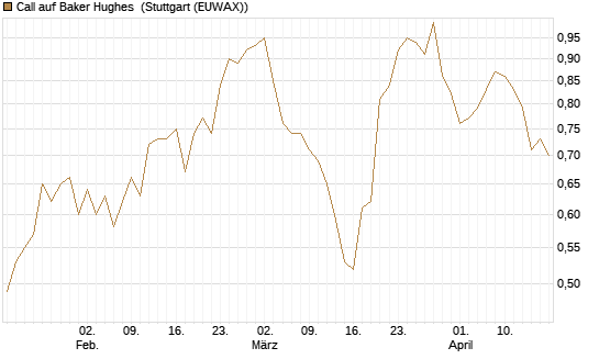 Call auf Baker Hughes [Morgan Stanley & Co. Int. plc] Chart