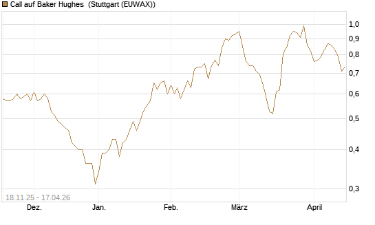 Call auf Baker Hughes [Morgan Stanley & Co. Int. plc] Chart