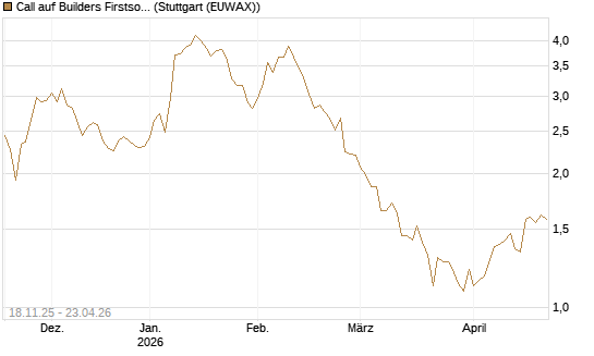 Call auf Builders Firstsource [Morgan Stanley & Co. Int. plc] Chart