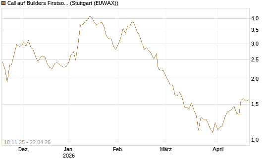 Call auf Builders Firstsource [Morgan Stanley & Co. Int. plc] Chart
