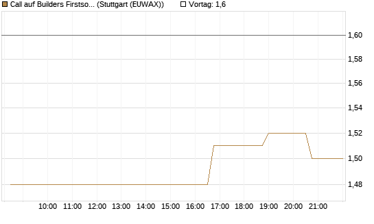 Call auf Builders Firstsource [Morgan Stanley & Co. Int. plc] Chart