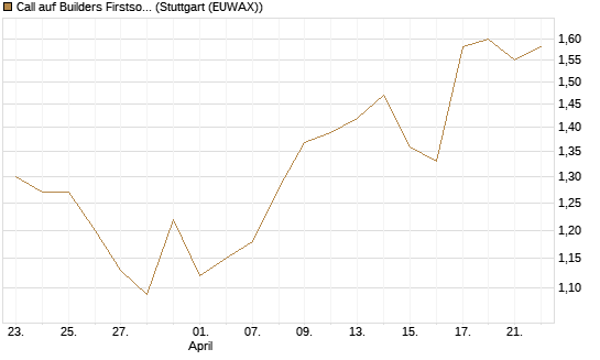 Call auf Builders Firstsource [Morgan Stanley & Co. Int. plc] Chart