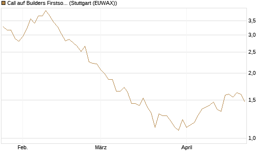 Call auf Builders Firstsource [Morgan Stanley & Co. Int. plc] Chart