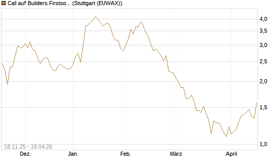 Call auf Builders Firstsource [Morgan Stanley & Co. Int. plc] Chart
