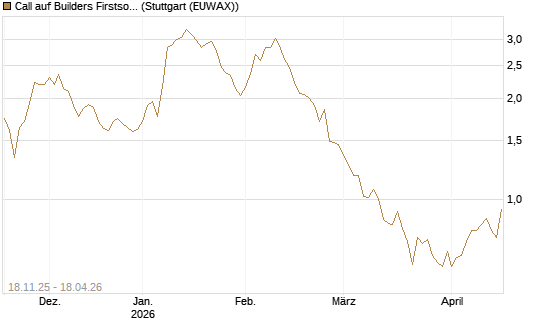 Call auf Builders Firstsource [Morgan Stanley & Co. Int. plc] Chart