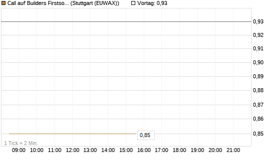 Call auf Builders Firstsource [Morgan Stanley & Co. Int. plc] Chart