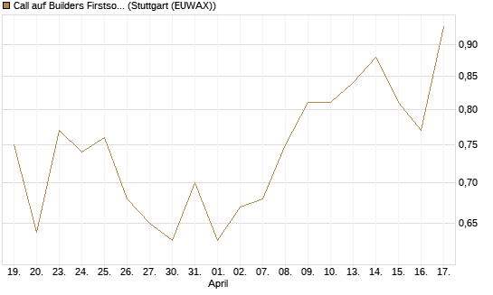 Call auf Builders Firstsource [Morgan Stanley & Co. Int. plc] Chart