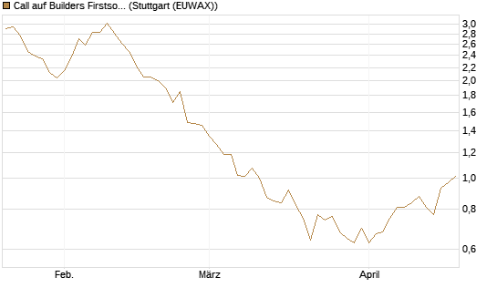 Call auf Builders Firstsource [Morgan Stanley & Co. Int. plc] Chart