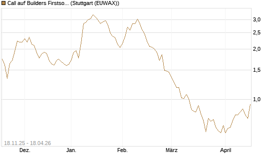 Call auf Builders Firstsource [Morgan Stanley & Co. Int. plc] Chart