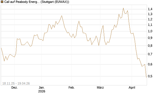 Call auf Peabody Energy [Morgan Stanley & Co. Int. plc] Chart