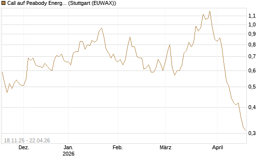 Call auf Peabody Energy [Morgan Stanley & Co. Int. plc] Chart