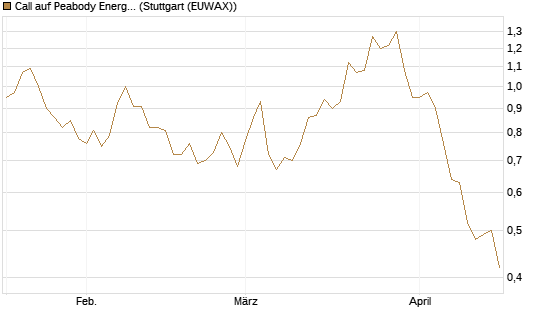 Call auf Peabody Energy [Morgan Stanley & Co. Int. plc] Chart