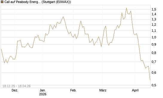 Call auf Peabody Energy [Morgan Stanley & Co. Int. plc] Chart