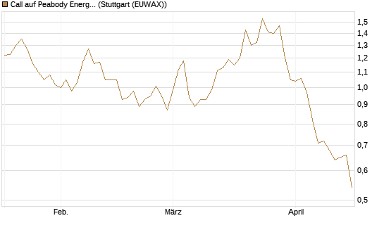 Call auf Peabody Energy [Morgan Stanley & Co. Int. plc] Chart