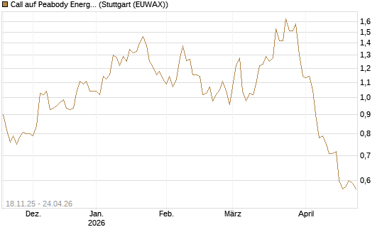 Call auf Peabody Energy [Morgan Stanley & Co. Int. plc] Chart