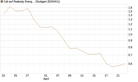 Call auf Peabody Energy [Morgan Stanley & Co. Int. plc] Chart