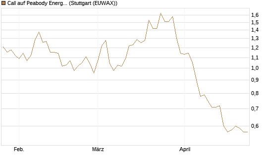 Call auf Peabody Energy [Morgan Stanley & Co. Int. plc] Chart