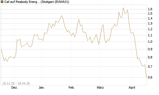 Call auf Peabody Energy [Morgan Stanley & Co. Int. plc] Chart
