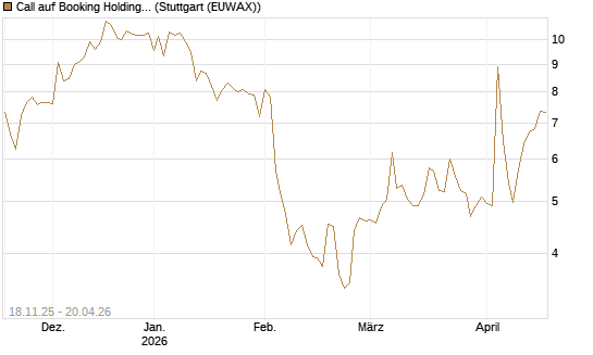 Call auf Booking Holdings [Morgan Stanley & Co. Int. plc] Chart