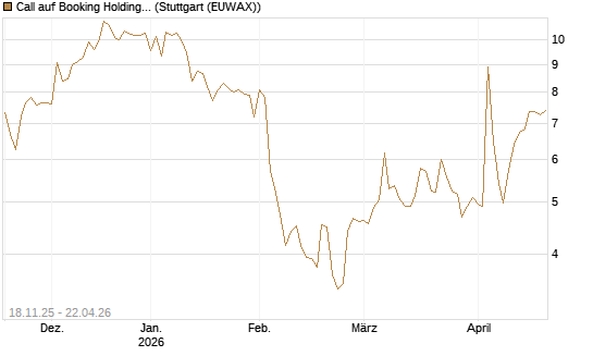 Call auf Booking Holdings [Morgan Stanley & Co. Int. plc] Chart