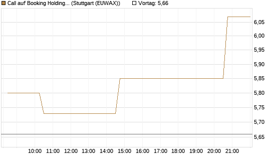 Call auf Booking Holdings [Morgan Stanley & Co. Int. plc] Chart
