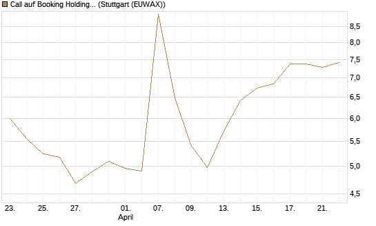 Call auf Booking Holdings [Morgan Stanley & Co. Int. plc] Chart