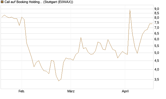 Call auf Booking Holdings [Morgan Stanley & Co. Int. plc] Chart