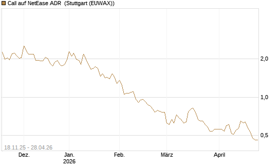Call auf NetEase ADR [Morgan Stanley & Co. Int. plc] Chart