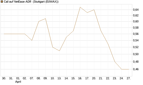 Call auf NetEase ADR [Morgan Stanley & Co. Int. plc] Chart