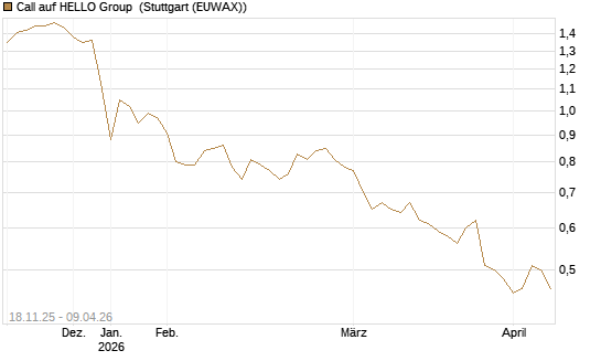 Call auf HELLO Group [Morgan Stanley & Co. Int. plc] Chart