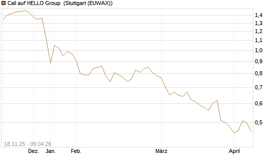 Call auf HELLO Group [Morgan Stanley & Co. Int. plc] Chart