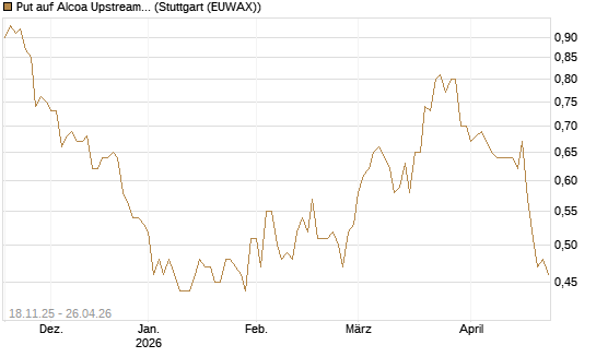 Put auf Alcoa Upstream Corp [Morgan Stanley & Co. Int. plc] Chart