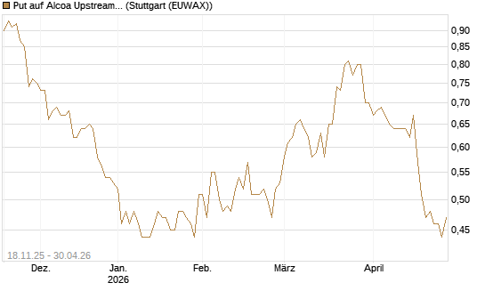 Put auf Alcoa Upstream Corp [Morgan Stanley & Co. Int. plc] Chart