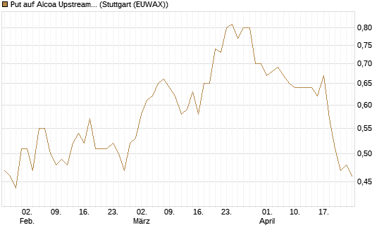 Put auf Alcoa Upstream Corp [Morgan Stanley & Co. Int. plc] Chart