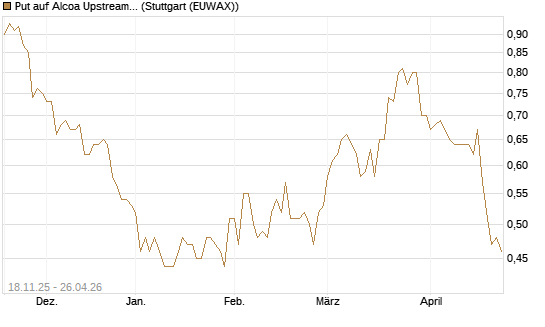 Put auf Alcoa Upstream Corp [Morgan Stanley & Co. Int. plc] Chart