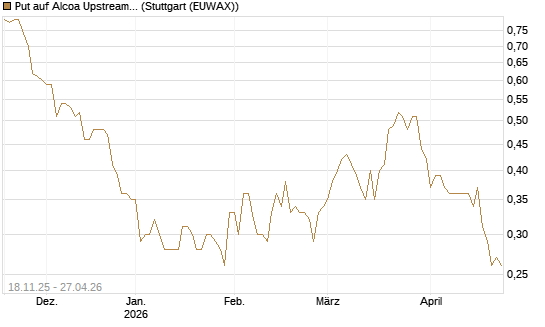 Put auf Alcoa Upstream Corp [Morgan Stanley & Co. Int. plc] Chart