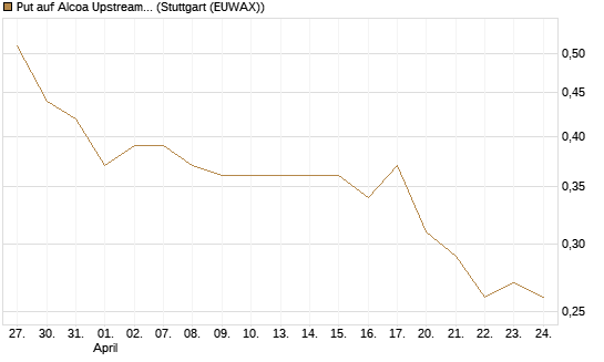 Put auf Alcoa Upstream Corp [Morgan Stanley & Co. Int. plc] Chart