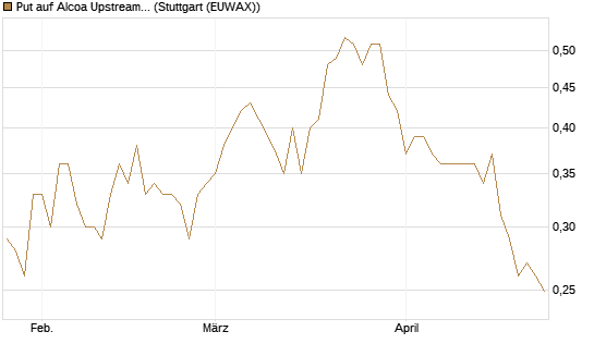 Put auf Alcoa Upstream Corp [Morgan Stanley & Co. Int. plc] Chart