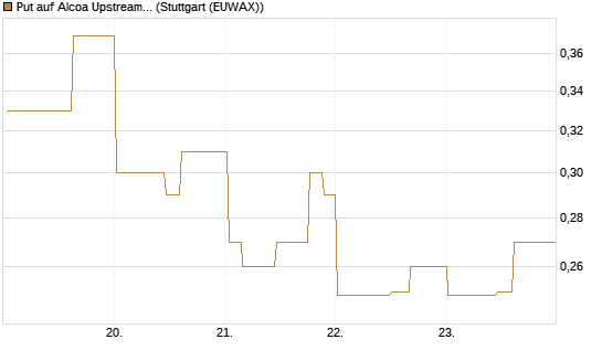 Put auf Alcoa Upstream Corp [Morgan Stanley & Co. Int. plc] Chart