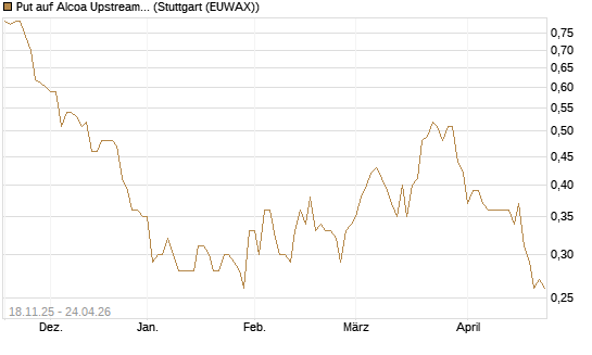 Put auf Alcoa Upstream Corp [Morgan Stanley & Co. Int. plc] Chart