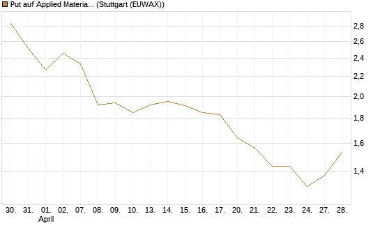 Put auf Applied Materials [Morgan Stanley & Co. Int. plc] Chart