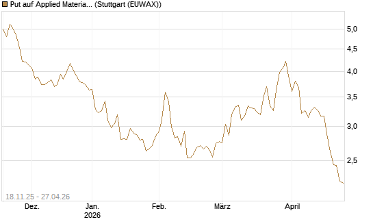 Put auf Applied Materials [Morgan Stanley & Co. Int. plc] Chart