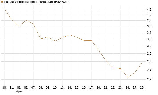 Put auf Applied Materials [Morgan Stanley & Co. Int. plc] Chart