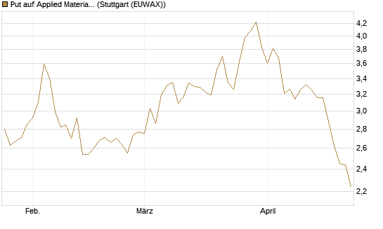 Put auf Applied Materials [Morgan Stanley & Co. Int. plc] Chart