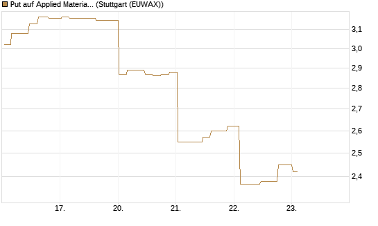 Put auf Applied Materials [Morgan Stanley & Co. Int. plc] Chart