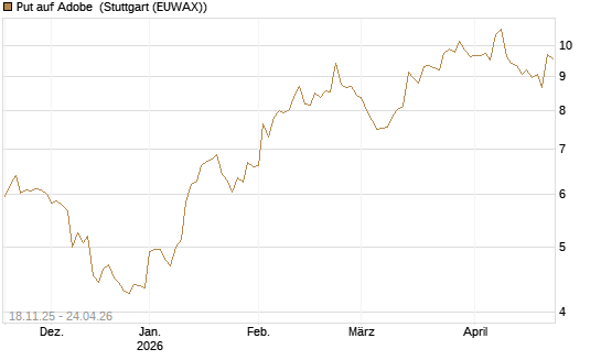 Put auf Adobe [Morgan Stanley & Co. Int. plc] Chart